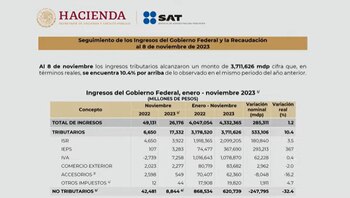 Recaudación fiscal al alza AMLO