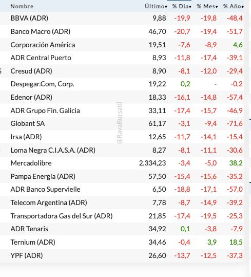 Fuente: Rava Bursátil-precios en dólares (Actualizado a las 14:50 horas)