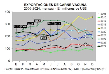 En julio, el precio promedio