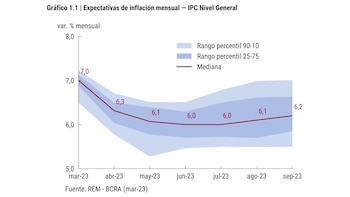 El rendimiento del 6,41% mensual