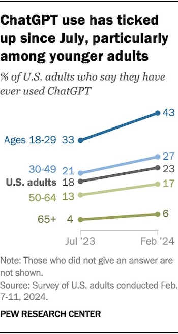 ¿Quién ha usado ChatGPT? (Pew