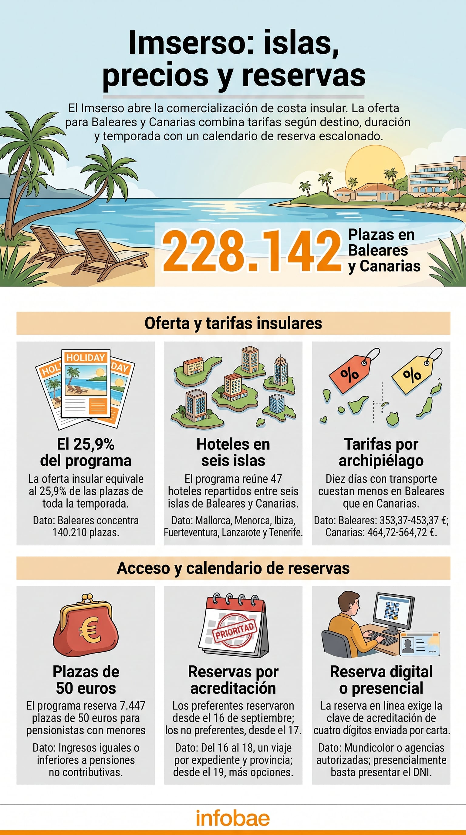 Una infografía detalla las tarifas, plazas y calendario de reserva del programa del Imserso para las islas Baleares y Canarias según datos del Ministerio de Derechos Sociales. (Imagen Ilustrativa Infobae)