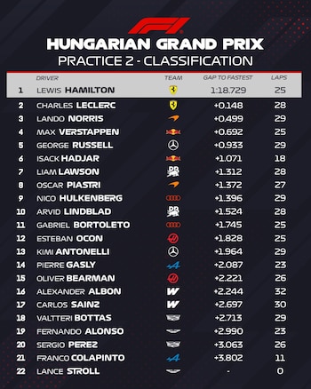 Tabla de clasificación de la segunda práctica del Gran Premio de Hungría con nombres de pilotos, equipos y tiempos; Lewis Hamilton es el primero