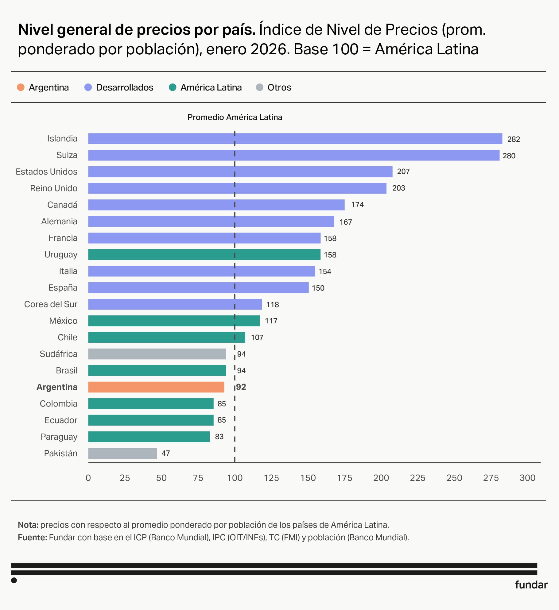 Argentina está 8% más barata que el promedio de América Latina y 9,6% desde que asumió Milei (Fundar)
