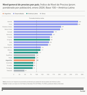 Gráfico de barras horizontal que compara el nivel general de precios en varios países, como Islandia, Suiza, EE. UU. e Italia, con América Latina como base 100