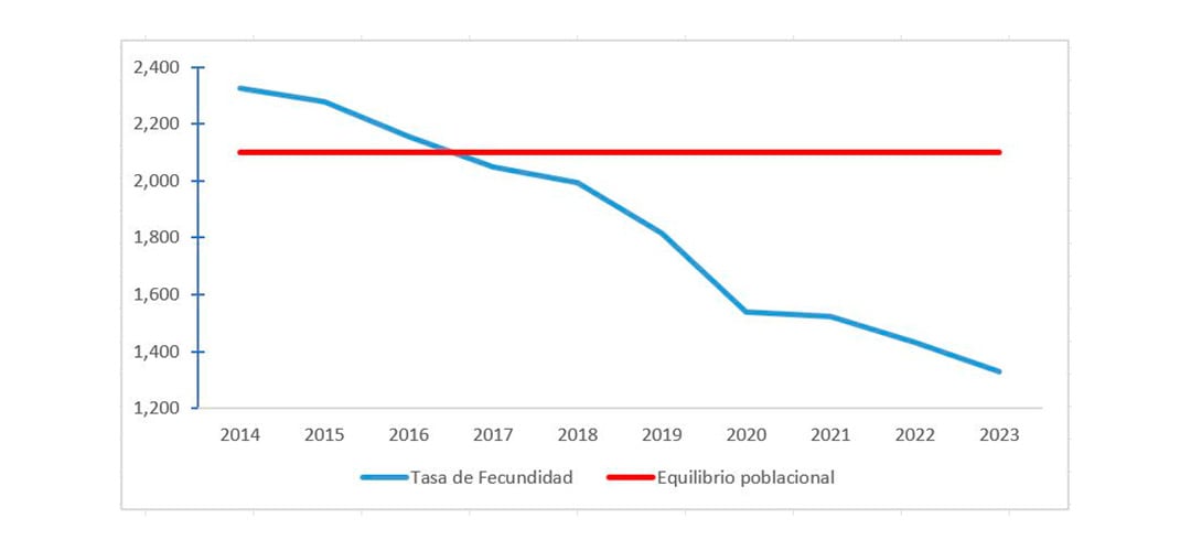 La tasa de fecundidad en la Argentina descendió drásticamente desde el año 2000, y sobre todo en la última década. En 2024 se ubicó en 1,2 hijos por mujer.