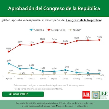 Resultado de la encuesta de