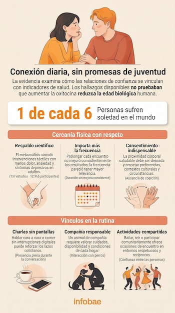 Infografía con una ilustración de una pareja, el dato de una de cada seis personas con soledad en el mundo e iconos sobre hábitos cotidianos.