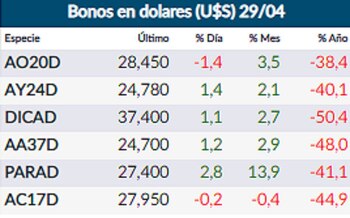 Fuente: Rava Online.
