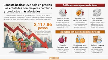 Infografía de la canasta básica con cesta de la compra, gráfico de flecha roja, cifras de 2,117.86 pesos, mapas de estados mexicanos y pictogramas de productos.