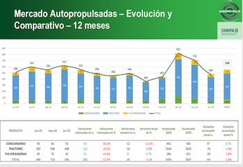 Maquinaria agrícola, evolución de ventas de autopropulsadas a junio de 2026
