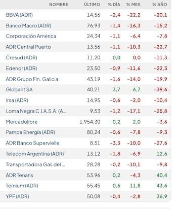 Fuente: Rava Bursátil-precios en dólares (actualizado a las 11:50 horas)