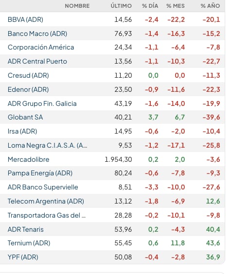 Fuente: Rava Bursátil-precios en dólares (actualizado a las 11:50 horas)