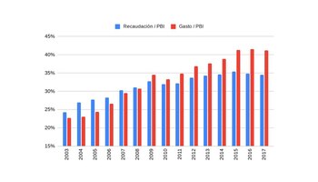 Recaudación/PBI - Gasto/PBI