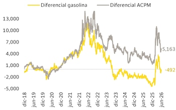 Aunque el Fepc fue diseñado para aislar de manera temporal los precios internos de las fluctuaciones internacionales, su efectividad depende de que los choques externos sean transitorios y los ajustes internos graduales - crédito Bancolombia