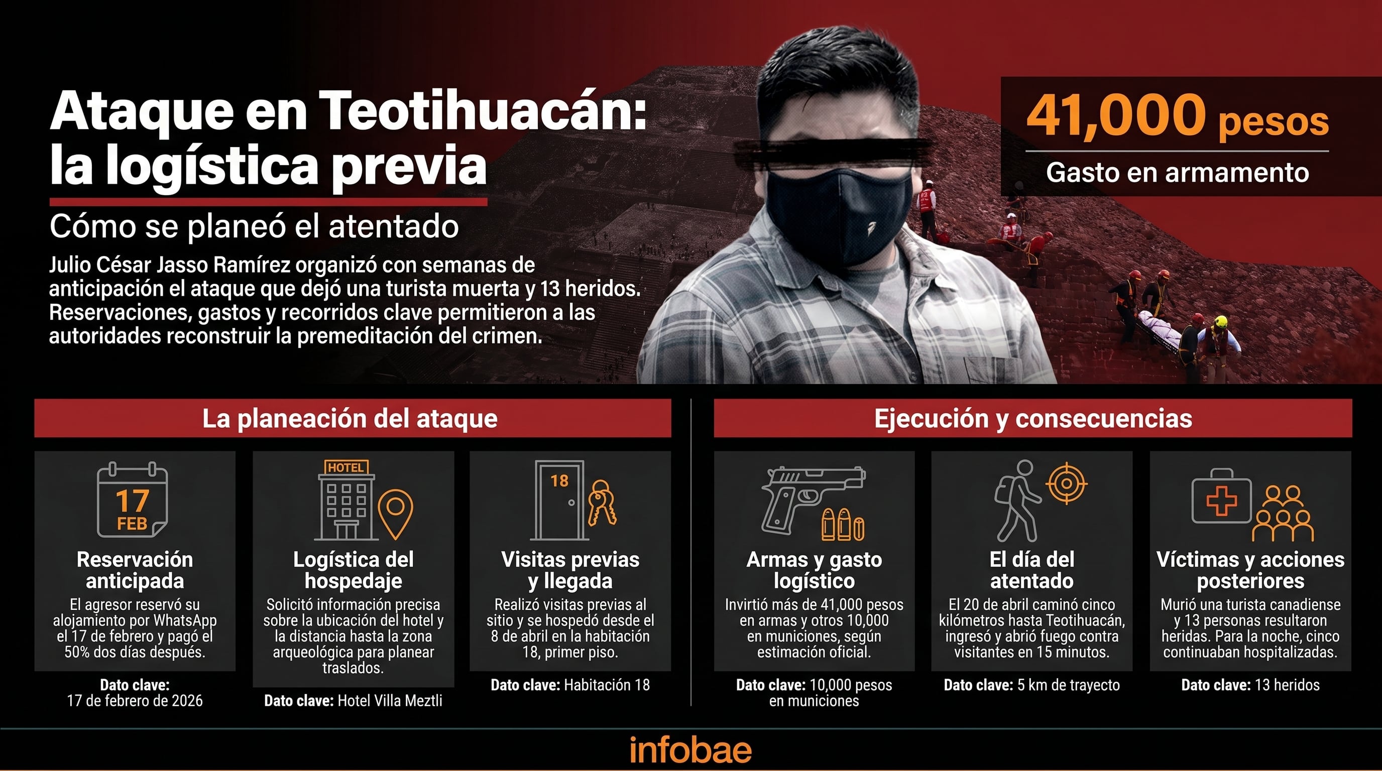 La infografía detalla la planeación del ataque en Teotihuacán por Julio César Jasso Ramírez, revelando reservas de hotel anticipadas y visitas previas al sitio, que culminaron en la muerte de un turista canadiense y 13 heridos. (Imagen Ilustrativa Infobae)