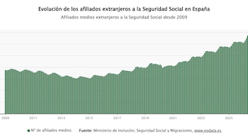 La afiliación de extranjeros sube en 66.000 cotizantes en julio y marca nuevos máximos