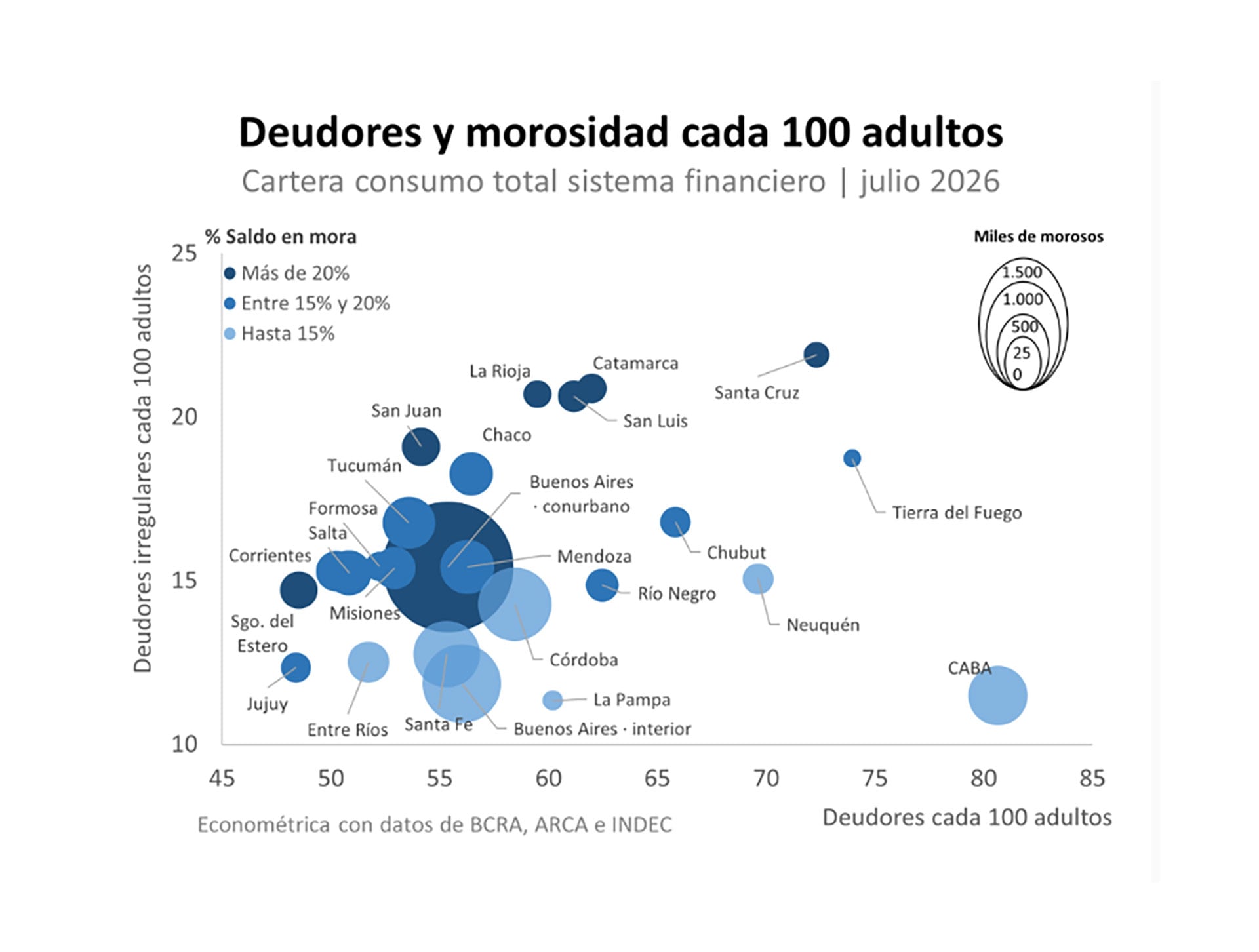 La mediana de los deudores del sur del país debe, según la provincia, entre dos y tres veces el monto que adeuda la mediana