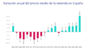 Fuente: Informe “La vivienda de