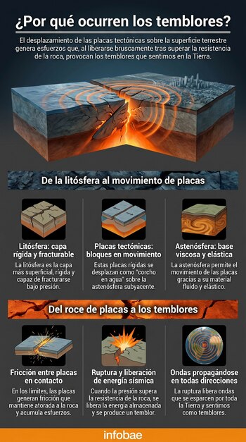 Diagrama explicativo sobre los temblores, mostrando el movimiento de las placas tectónicas, la litósfera, astenósfera y la propagación de ondas sísmicas bajo una ciudad.