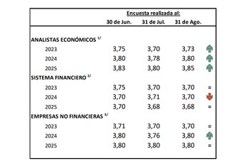 Encuesta de expectativas macroeconómica es