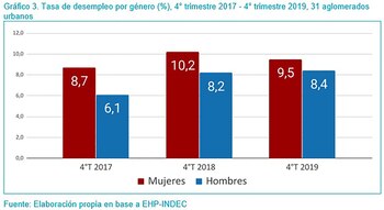 El desempleo femenino ya es