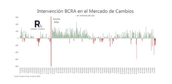 Intervenciones del Banco Central, medido