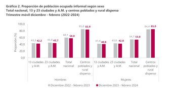 El 53,8% de las mujeres trabajadoras en Colombia laboran en condición de informalidad - crédito Dane