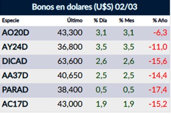 Fuente: Rava Online. Precios en