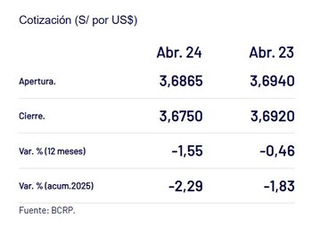 Así cerró el dólar hoy.