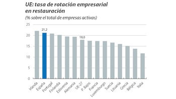 España presenta la segunda tasa