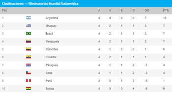 Posiciones en las eliminatorias mundialistas
