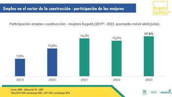 Participación de las mujeres en