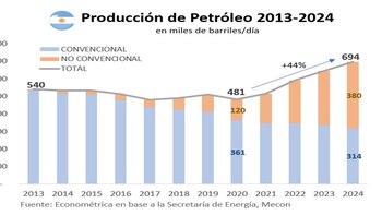 En la actualidad el shale oil ya representa el 53% de la producción total del país y sólo en los últimos doce meses creció 35% respecto al año anterior