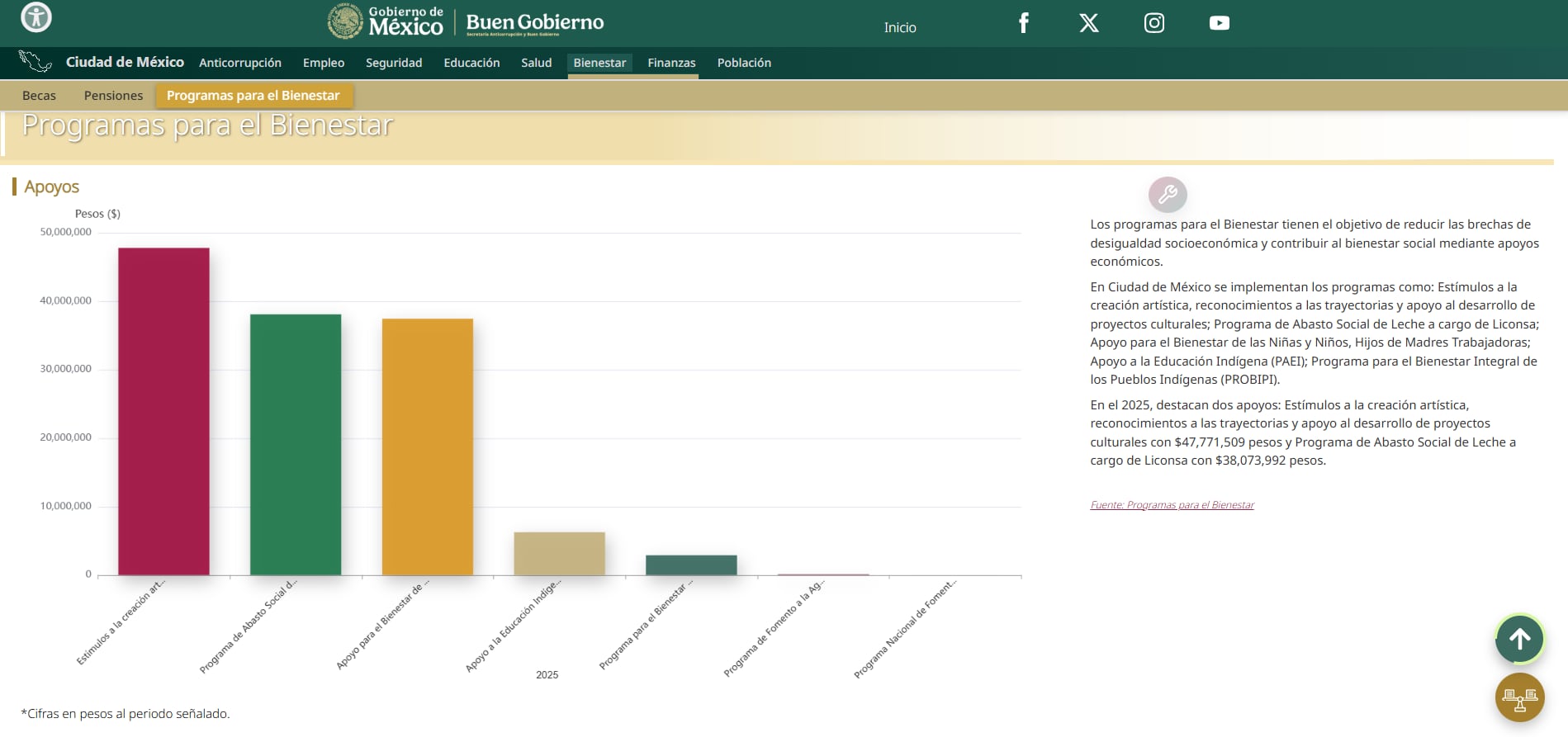 Crédito: Data Buen Gobierno