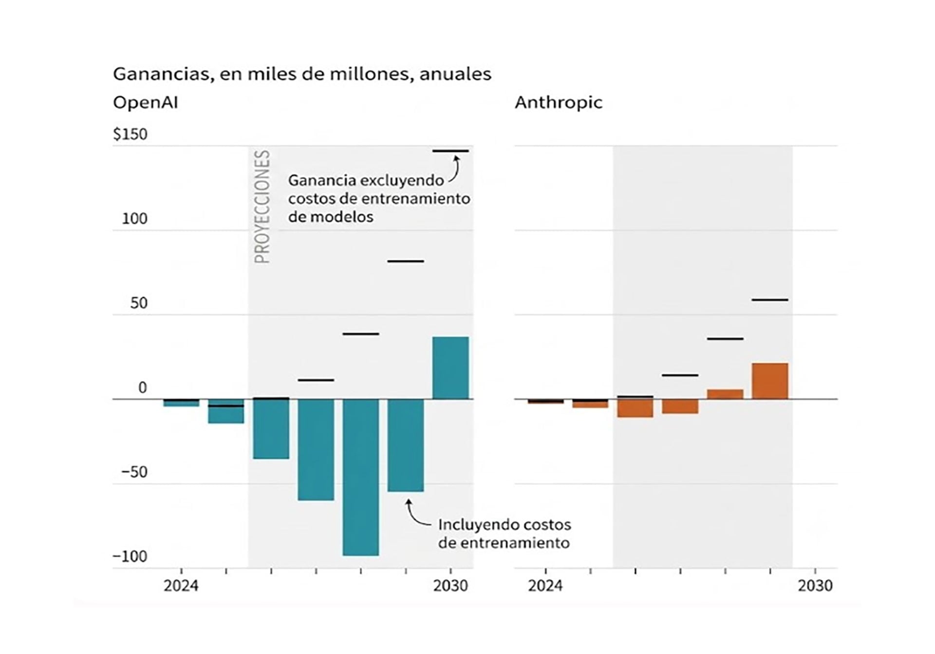OpenAI genera ingresos crecientes y probablemente se encuentre entre las empresas tecnológicas de expansión más rápida de la historia. OpenAI estima ser rentable en 2030. Anthropic en 2028 Fuente: The Wall Street Journal