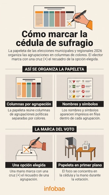 Infografía con esquemas de una cédula electoral, símbolos de partidos políticos, una mano marcando una opción con cruz y una cabina de votación.