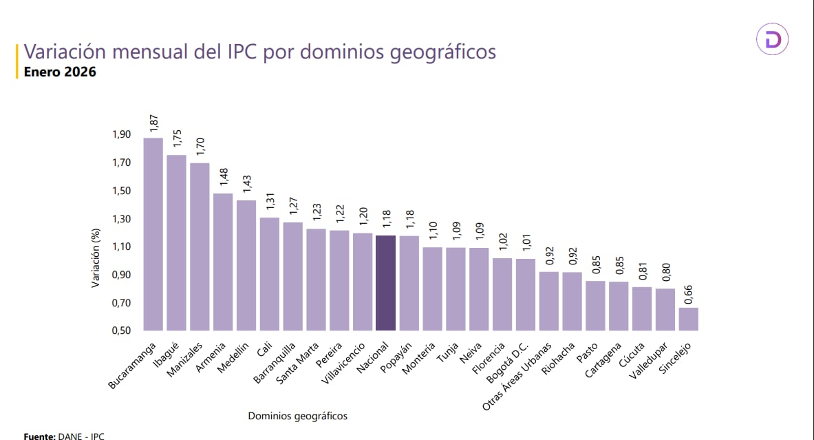 Bucaramanga lideró el alza del IPC mensual en enero al registrar un incremento del 1,87%, muy por encima del promedio nacional - crédito Dane