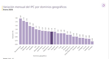 Bucaramanga lideró el alza del
