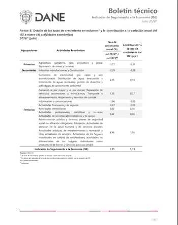 La administración pública, la educación, la salud y otros servicios aportaron 1,36 puntos al ISE tras crecer 4,96% anual - crédito Dane
