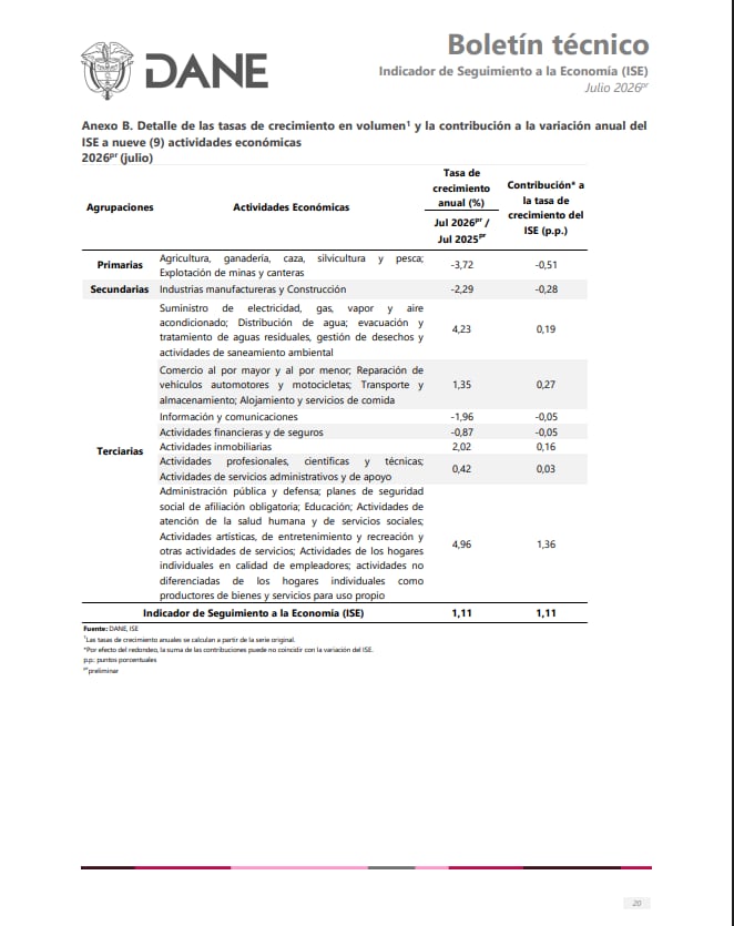 La administración pública, la educación, la salud y otros servicios aportaron 1,36 puntos al ISE tras crecer 4,96% anual - crédito Dane