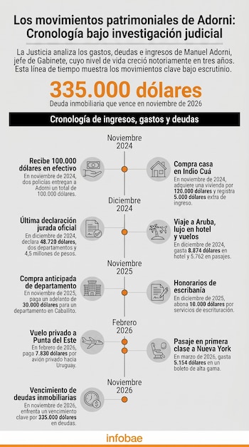 Infografía vertical que muestra una cronología de eventos financieros de Manuel Adorni, detallando ingresos, gastos y deudas clave con sus fechas e iconos.