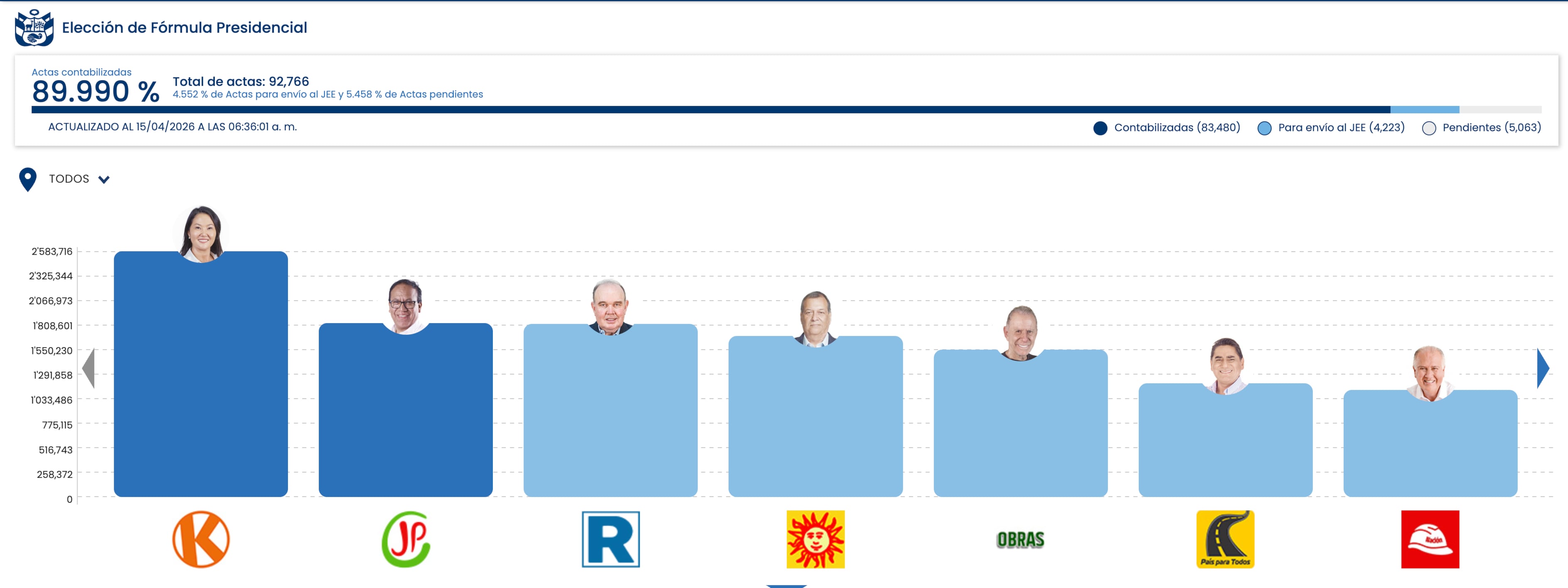 Resultados de la ONPE al 89,990% de actas contabilizadas.