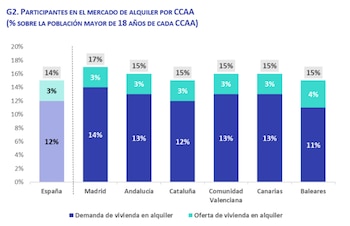 Fuente: Fotocasa Research.