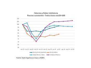 Evolución de los haberes jubilatorios en los últimos siete años