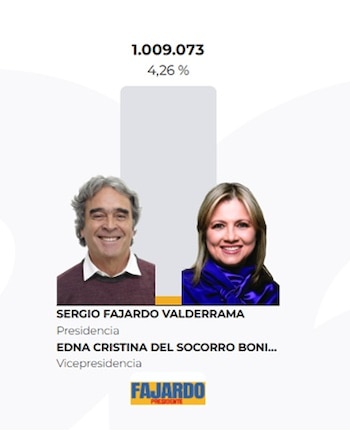 Sergio Fajardo alcanzó el 4,26% de la votación total en la primera vuelta de las elecciones presidenciales - crédito Registraduría