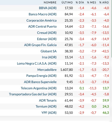 Acciones locales en Wall Street (Rava Bursátil, precios en dólares)