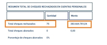 Los cheques rechazados de la