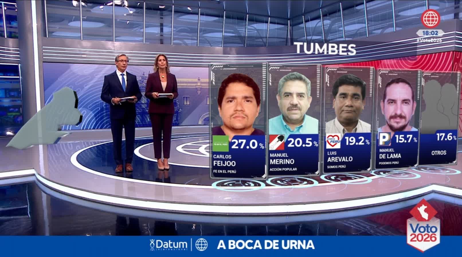 Una encuesta a boca de urna de Datum para Tumbes ubica a Carlos Feijoo en primer lugar con el 27,0% de los votos, seguido por Manuel Merino con el 20,5%. (América TV)