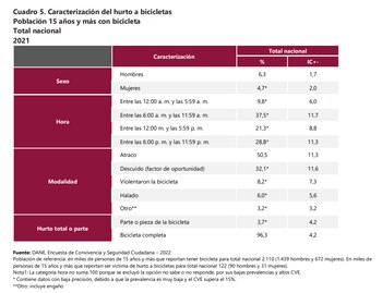 Robo a bicicletas en Colombia.